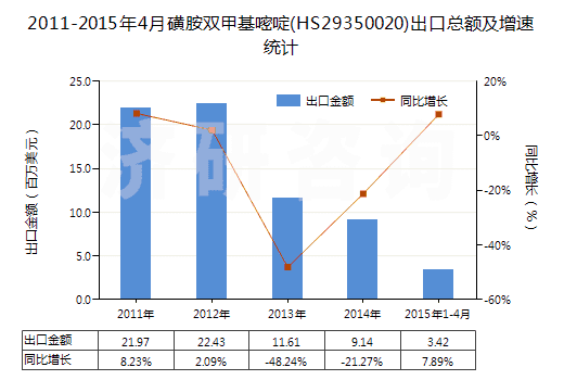 2011-2015年4月磺胺雙甲基嘧啶(HS29350020)出口總額及增速統(tǒng)計 2011-2015年4月磺胺雙甲基嘧啶(HS29350020)出口總額及增速統(tǒng)計